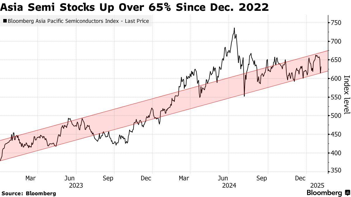 大摩拉響警報：亞洲科技股陷‘關稅風暴+估值泡沫’雙殺，中國半導體逆勢突圍 - 圖片1