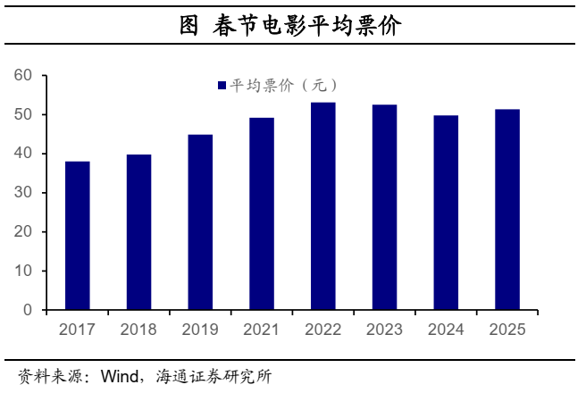 海通宏觀：2025年春節出行和消費經濟依舊穩健 - 圖片15