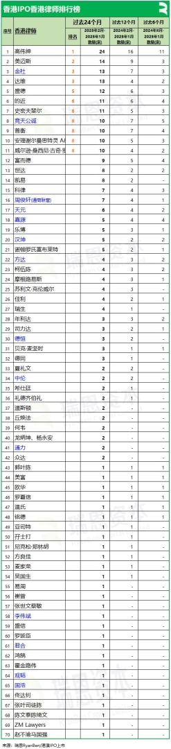 香港上市中介機構排行榜：截至2025年1付款、普華永道、競天公誠、高偉紳繼續領先 - 圖片6