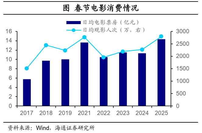 海通宏觀：2025年春節出行和消費經濟依舊穩健 - 圖片14