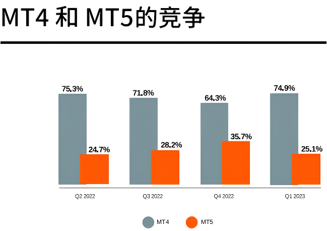 MT4和MT5的竞争