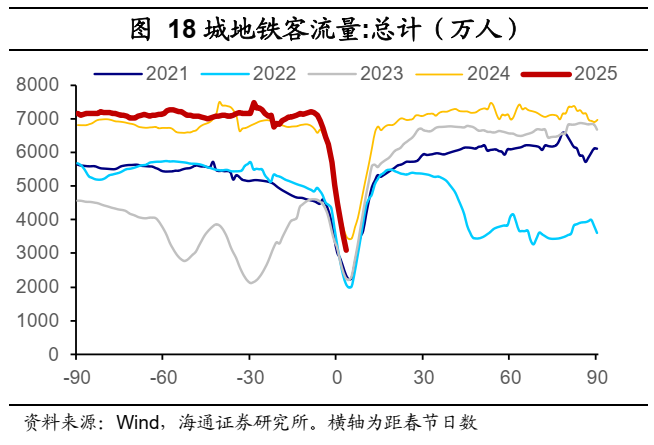 海通宏觀：2025年春節出行和消費經濟依舊穩健 - 圖片6