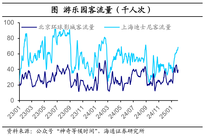 海通宏觀：2025年春節出行和消費經濟依舊穩健 - 圖片17