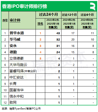 香港上市中介機構排行榜：截至2025年1付款、普華永道、競天公誠、高偉紳繼續領先 - 圖片4