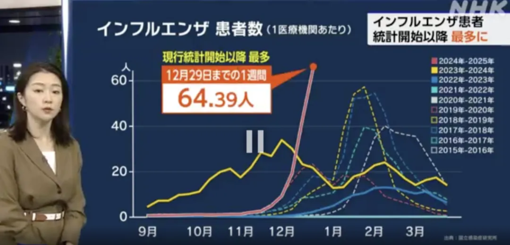 本世紀最大爆發，藥品斷貨、醫院建議患者回家，日本流感到底有多嚴重？ - 圖片1