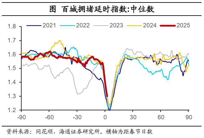 海通宏觀：2025年春節出行和消費經濟依舊穩健 - 圖片7