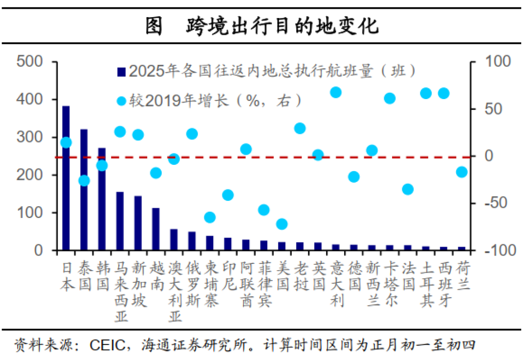 海通宏觀：2025年春節出行和消費經濟依舊穩健 - 圖片5