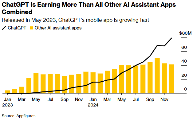 OpenAI聯手Kakao進軍韓國社交AI新戰場 ChatGPT全球吸金破5億領跑應用市場 - 圖片1