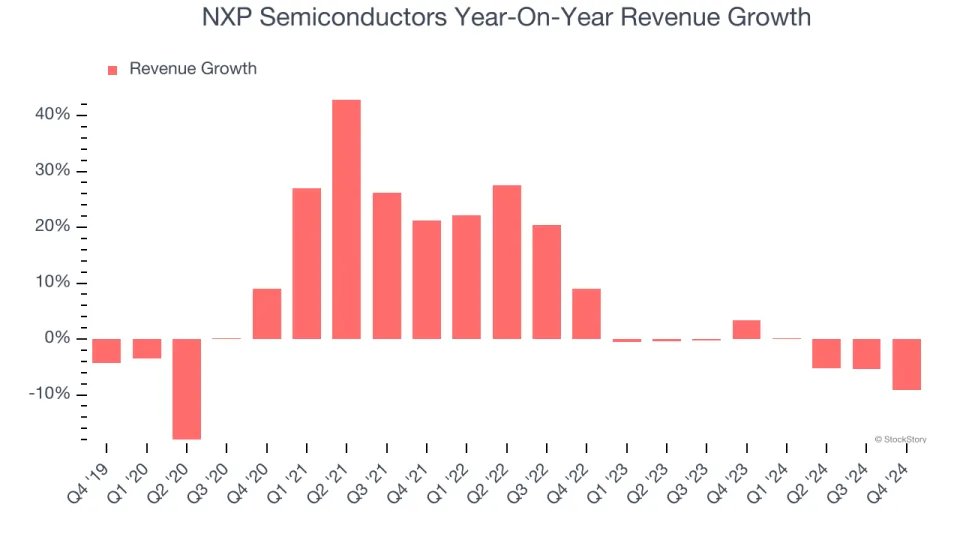 恩智浦(NXPI.US)Q4財報喜憂參半：營收略超預期，但一季度展望遜於預期 - 圖片2