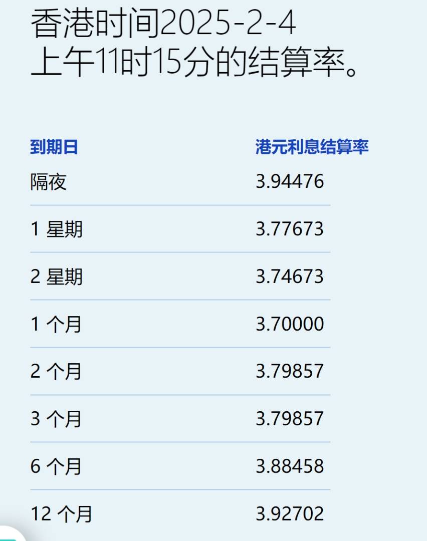 港元拆息普遍回升 一個月拆息跌至四個月新低報3.7% - 圖片1