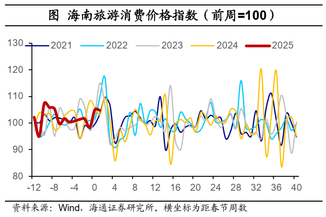 海通宏觀：2025年春節出行和消費經濟依舊穩健 - 圖片11