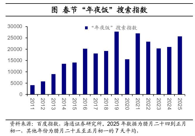 海通宏觀：2025年春節出行和消費經濟依舊穩健 - 圖片16