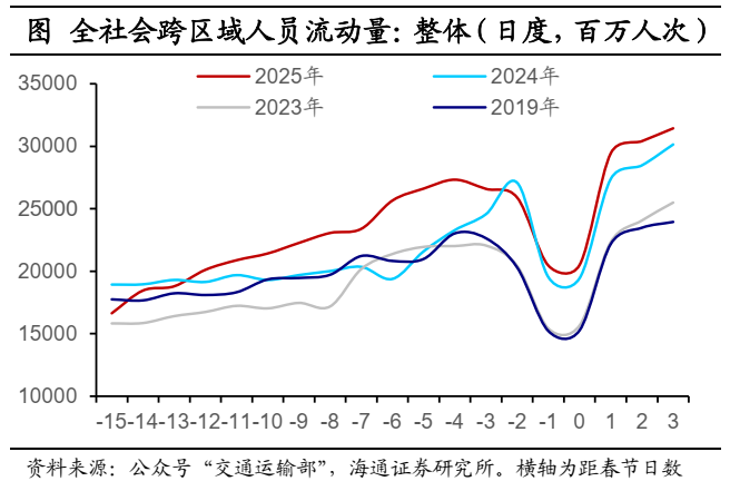 海通宏觀：2025年春節出行和消費經濟依舊穩健 - 圖片1