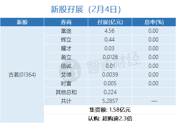 新股孖展統計 | 2月4日 - 圖片1