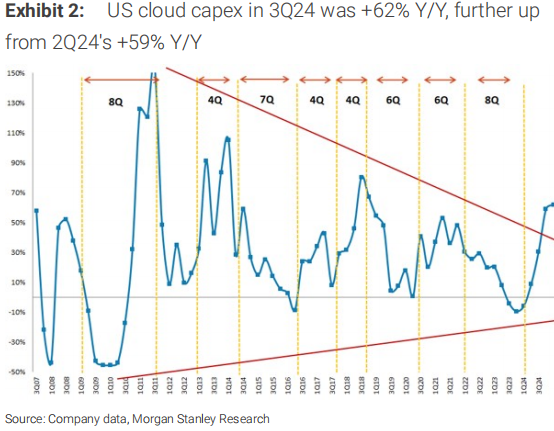 大幅下調今年GB200發貨預測，大摩看空：雲市場或在今年見頂！ - 圖片1