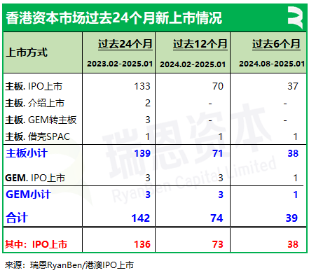 香港上市中介機構排行榜：截至2025年1付款、普華永道、競天公誠、高偉紳繼續領先 - 圖片2