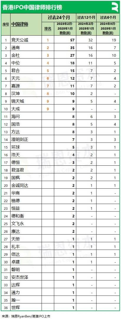 香港上市中介機構排行榜：截至2025年1付款、普華永道、競天公誠、高偉紳繼續領先 - 圖片5