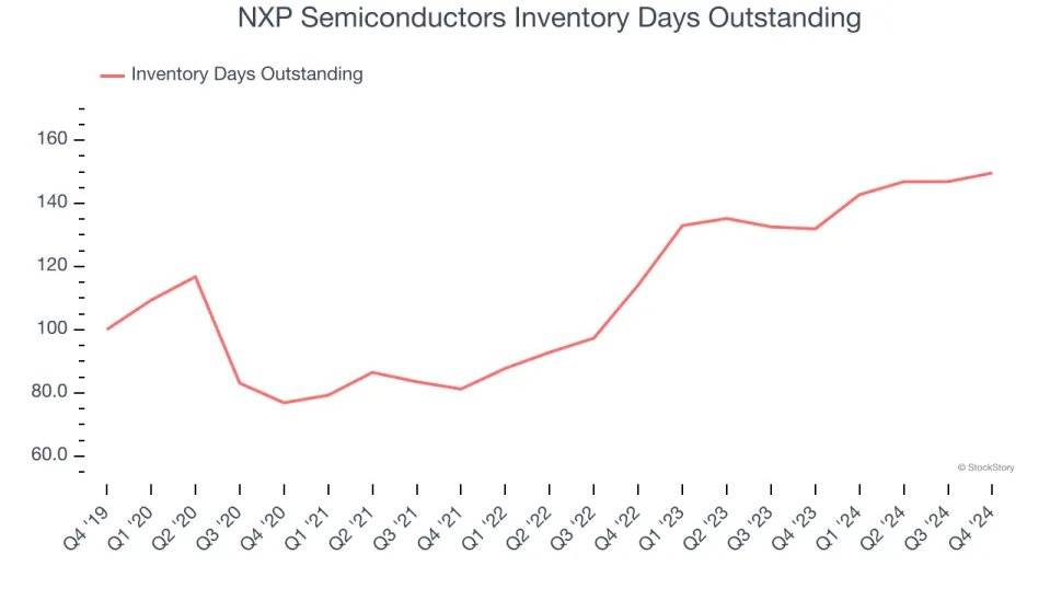 恩智浦(NXPI.US)Q4財報喜憂參半：營收略超預期，但一季度展望遜於預期 - 圖片3