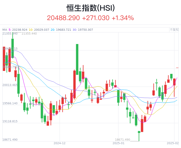 港股開盤 | 恆指高開1.34% AI概念股延續漲勢 萬國數據(09698)大漲近15% - 圖片1