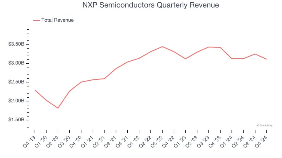 恩智浦(NXPI.US)Q4財報喜憂參半：營收略超預期，但一季度展望遜於預期 - 圖片1