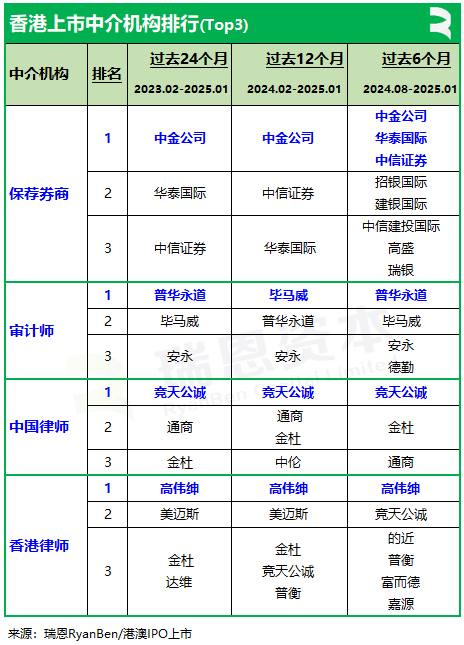 香港上市中介機構排行榜：截至2025年1付款、普華永道、競天公誠、高偉紳繼續領先 - 圖片1