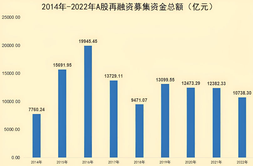 再融资