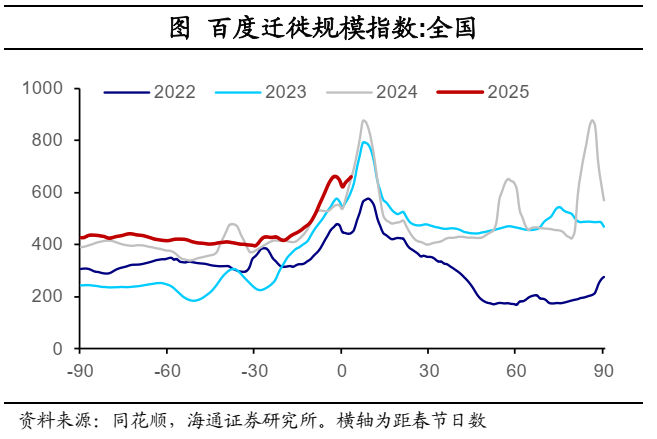 海通宏觀：2025年春節出行和消費經濟依舊穩健 - 圖片2