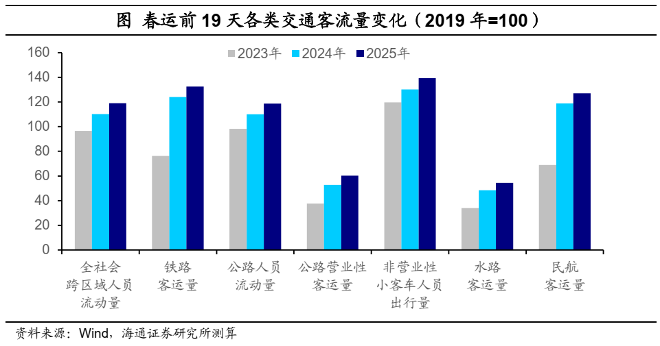 海通宏觀：2025年春節出行和消費經濟依舊穩健 - 圖片3