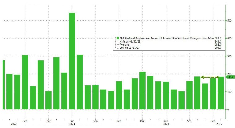 “小非农”超预期！美国1月ADP就业意外新增18.3万 - 图片1