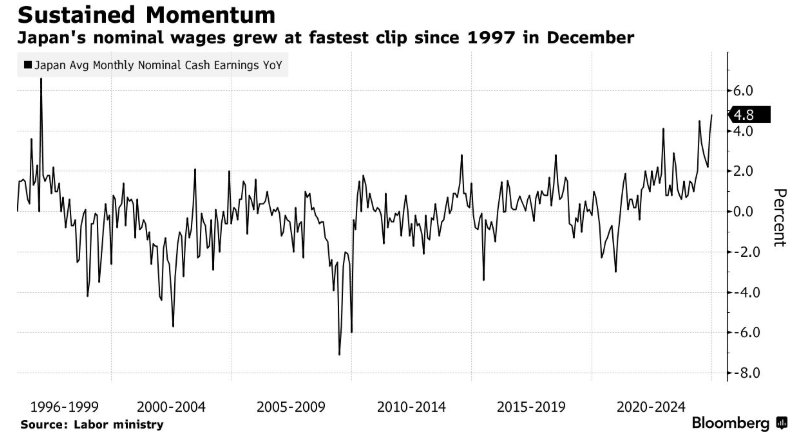 日本薪資增速創1997年以來新高 日本央行加息預期大幅升溫 - 圖片1
