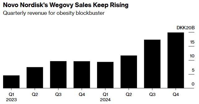 減肥藥供應增加 諾和諾德(NVO.US)預計今年銷售再次飆升 - 圖片1