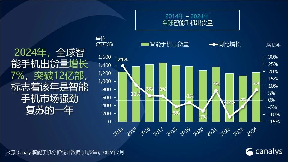 Canalys：2024年全球智能手機市場增長7% iPhone15摘得出貨量最高的機型 - 圖片1