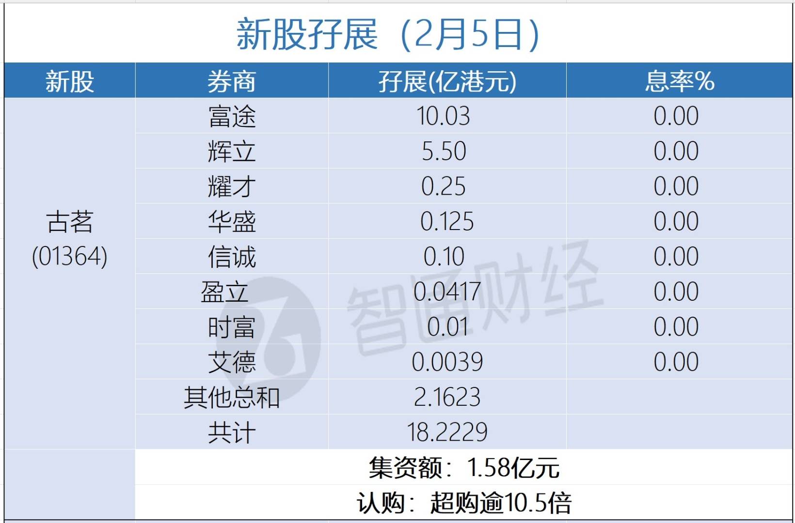 新股孖展統計 | 2月5日 - 圖片1