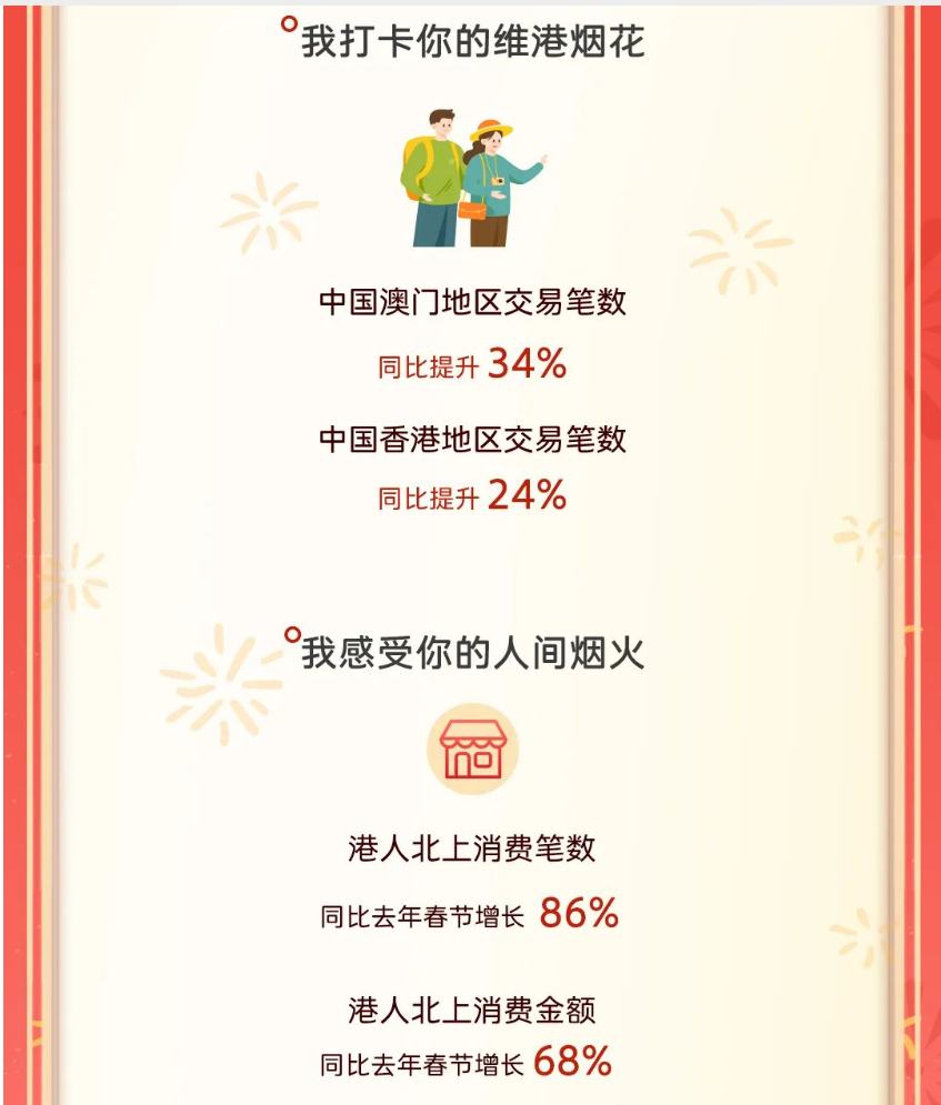 微信：1月28日至2月2日港人北上消費筆數同比增長86% - 圖片1