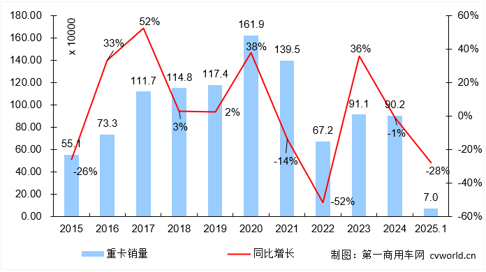 重卡1月銷7萬輛降28% 電動重卡增速放緩 - 圖片1