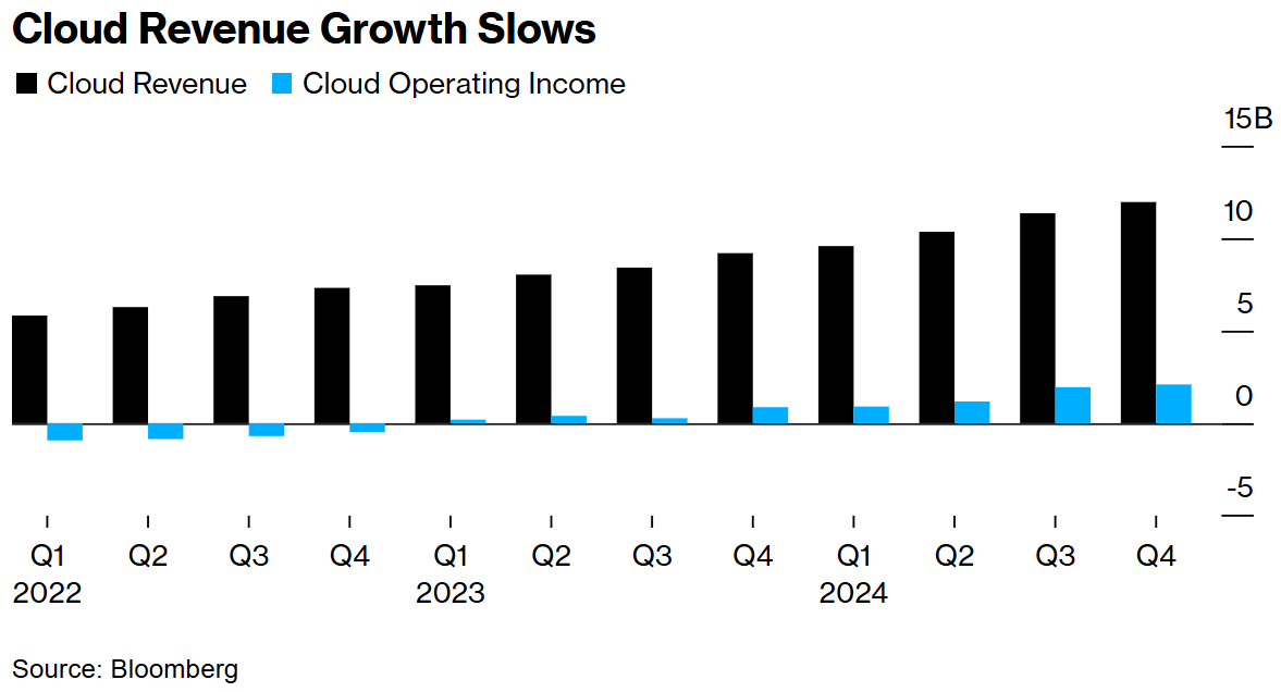 雲業務拖累Alphabet(GOOGL.US)Q4業績“踩剎車” AI基建豪擲750億美元能否救場？ - 圖片1