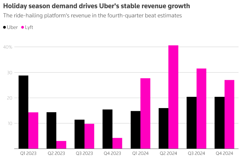 受美元走强影响 优步(UBER.US)Q1订单指引低于预期 - 图片1