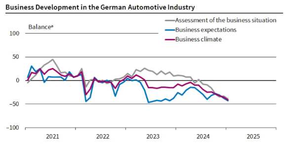 受竞争力担忧影响 德国汽车制造商信心水平再创新低 - 图片1