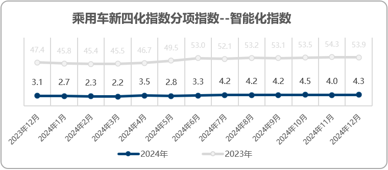 乘联分会&安路勤：2024年12月乘用车新四化指数为52.8 - 图片4