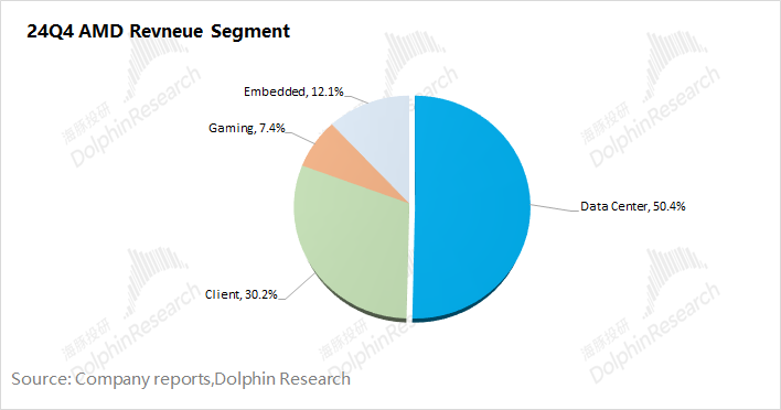 AMD(AMD.US)：Deepseek澆油 GPU“備胎”夢斷ASIC? - 圖片6