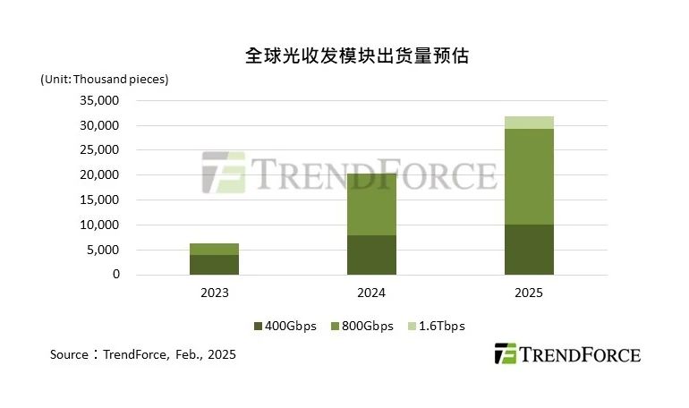 集邦諮詢：DeepSeek低成本AI模型催生光通信需求 預計2025年光收發模塊出貨量年增長率達56.5% - 圖片1