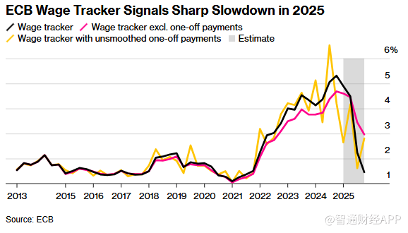 工资增长速度的显著下降为欧洲中央银行未来降息提供空间 - 圖片1