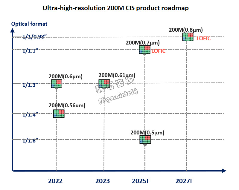 群智諮詢：預計到2027年全球2億像素手機圖像傳感器市場需求規模有望超過1億顆 - 圖片1