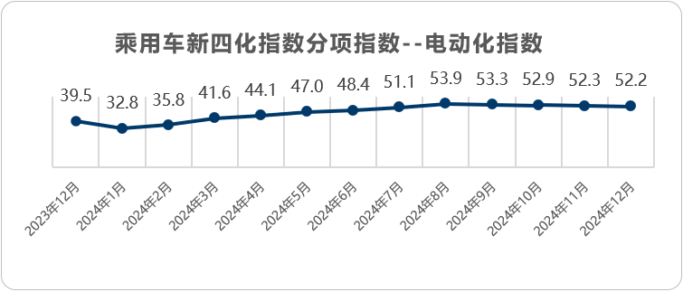 乘联分会&安路勤：2024年12月乘用车新四化指数为52.8 - 图片3