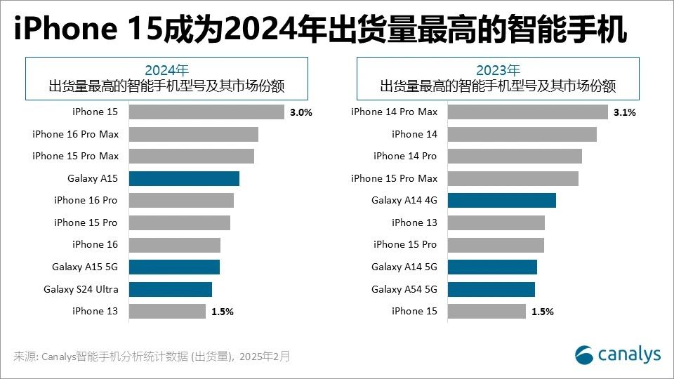 Canalys：2024年全球智能手機市場增長7% iPhone15摘得出貨量最高的機型 - 圖片2