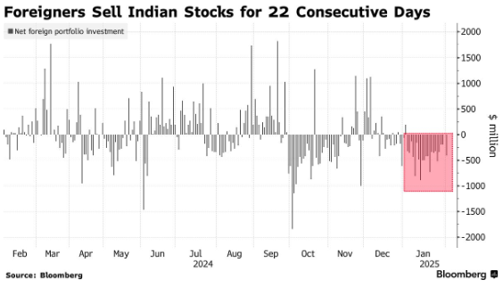全球基金大規模撤出印度股市！連續22天拋售創下新紀錄 - 圖片1