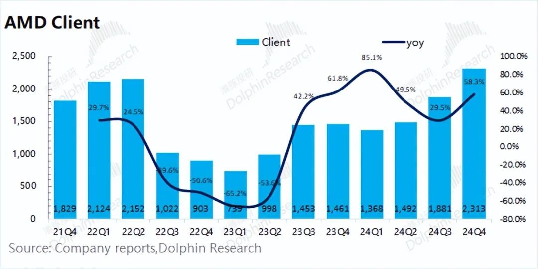 AMD(AMD.US)：Deepseek澆油 GPU“備胎”夢斷ASIC? - 圖片8