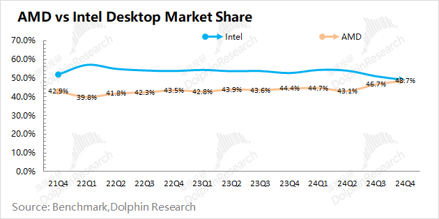 AMD(AMD.US)：Deepseek澆油 GPU“備胎”夢斷ASIC? - 圖片10