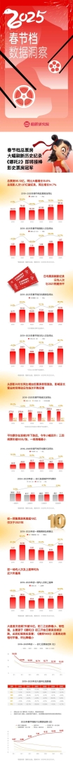 貓眼研究院2025春節檔數據洞察：電影總票房95.10億元 大幅刷新歷史紀錄 - 圖片1