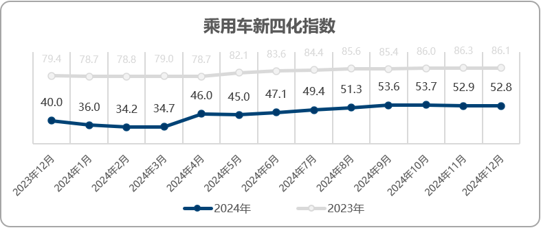 乘联分会&安路勤：2024年12月乘用车新四化指数为52.8 - 图片2